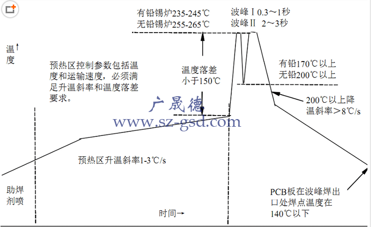 波峰焊溫度控制在多少？