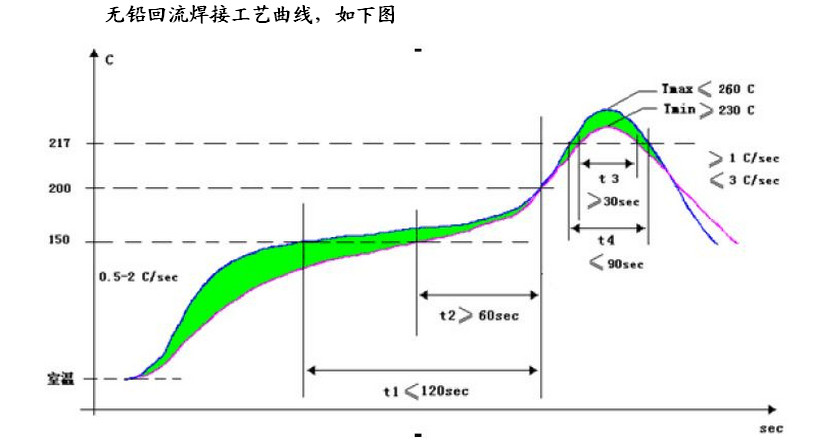 無(wú)鉛回流焊曲線