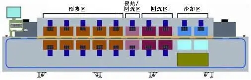 回流焊四個(gè)溫區(qū)的作用和溫度曲線設(shè)置