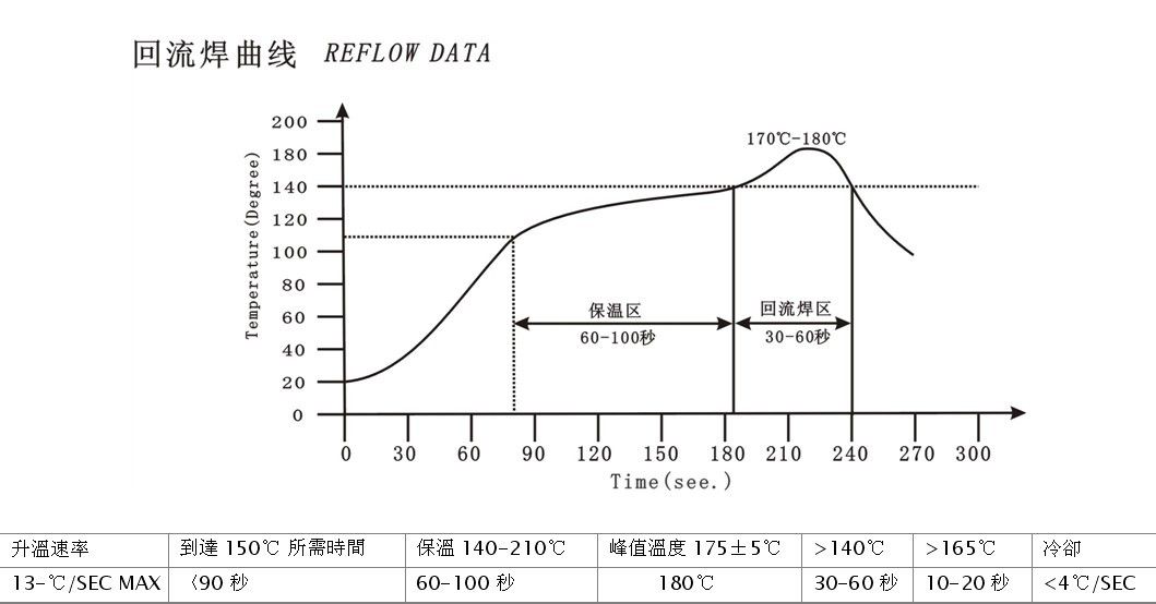 無(wú)鉛回流焊溫度曲線